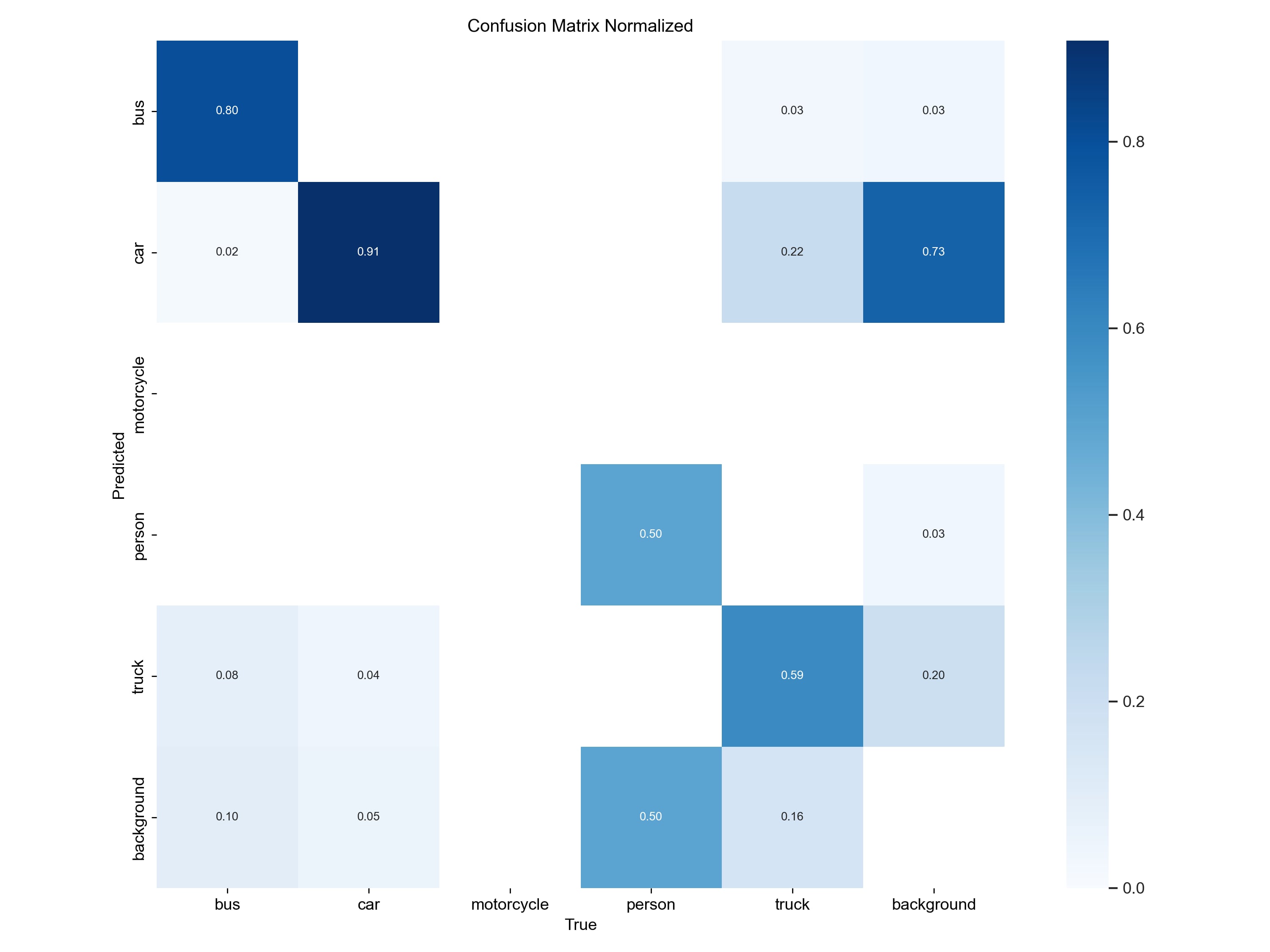 Confusion Matrix Normalized