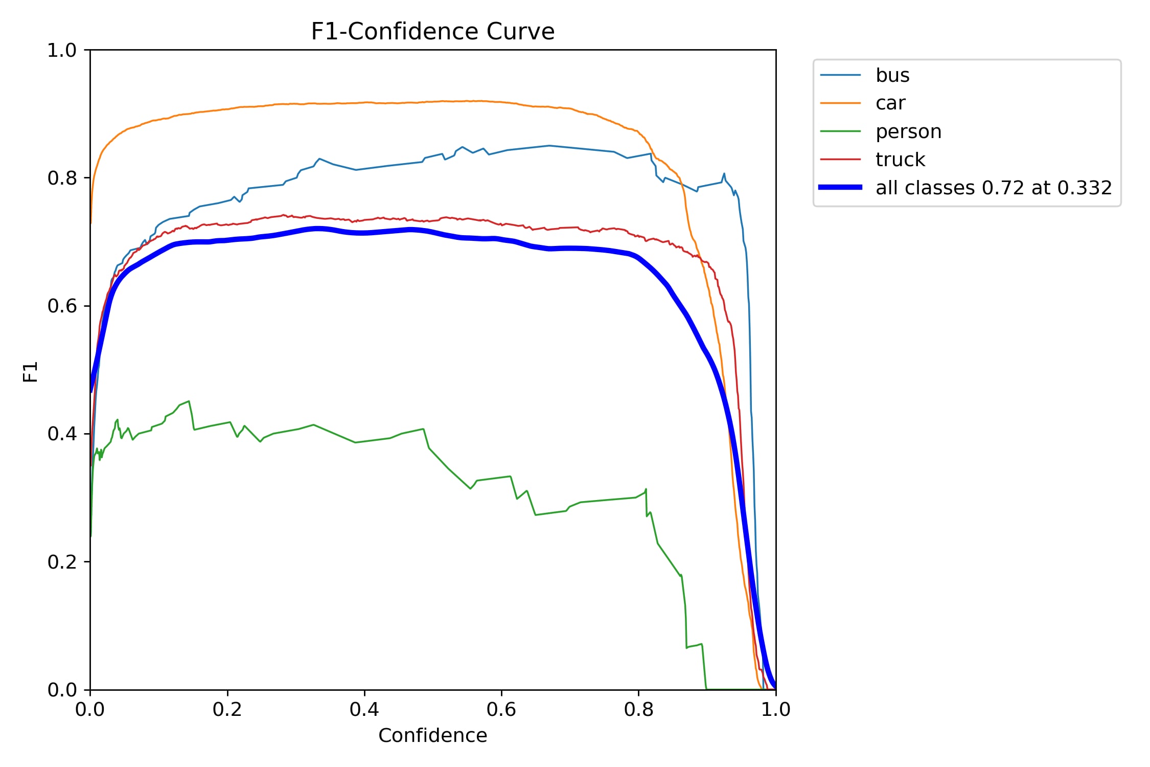 F1-Confidence Curve
