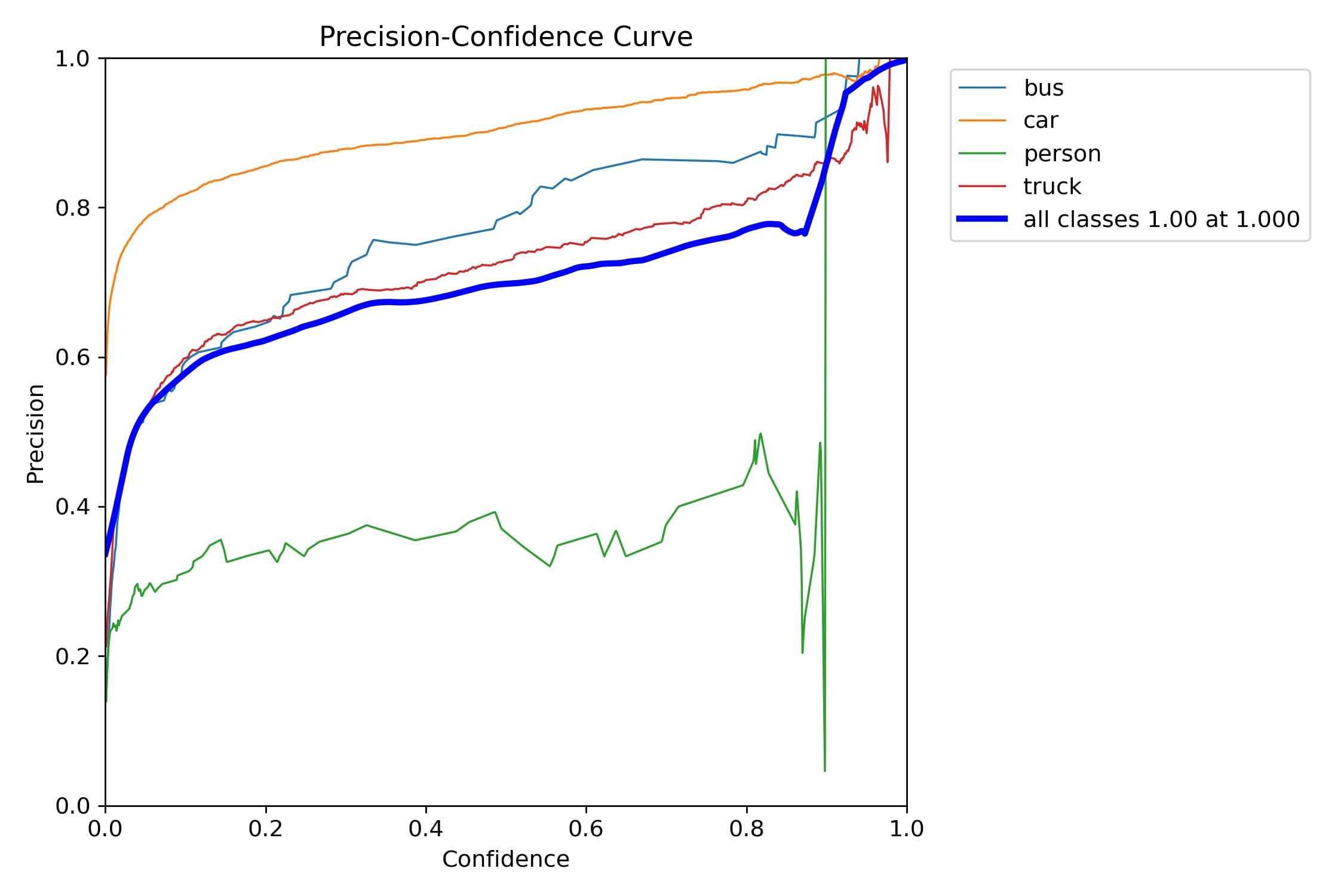 Precision-Confidence Curve