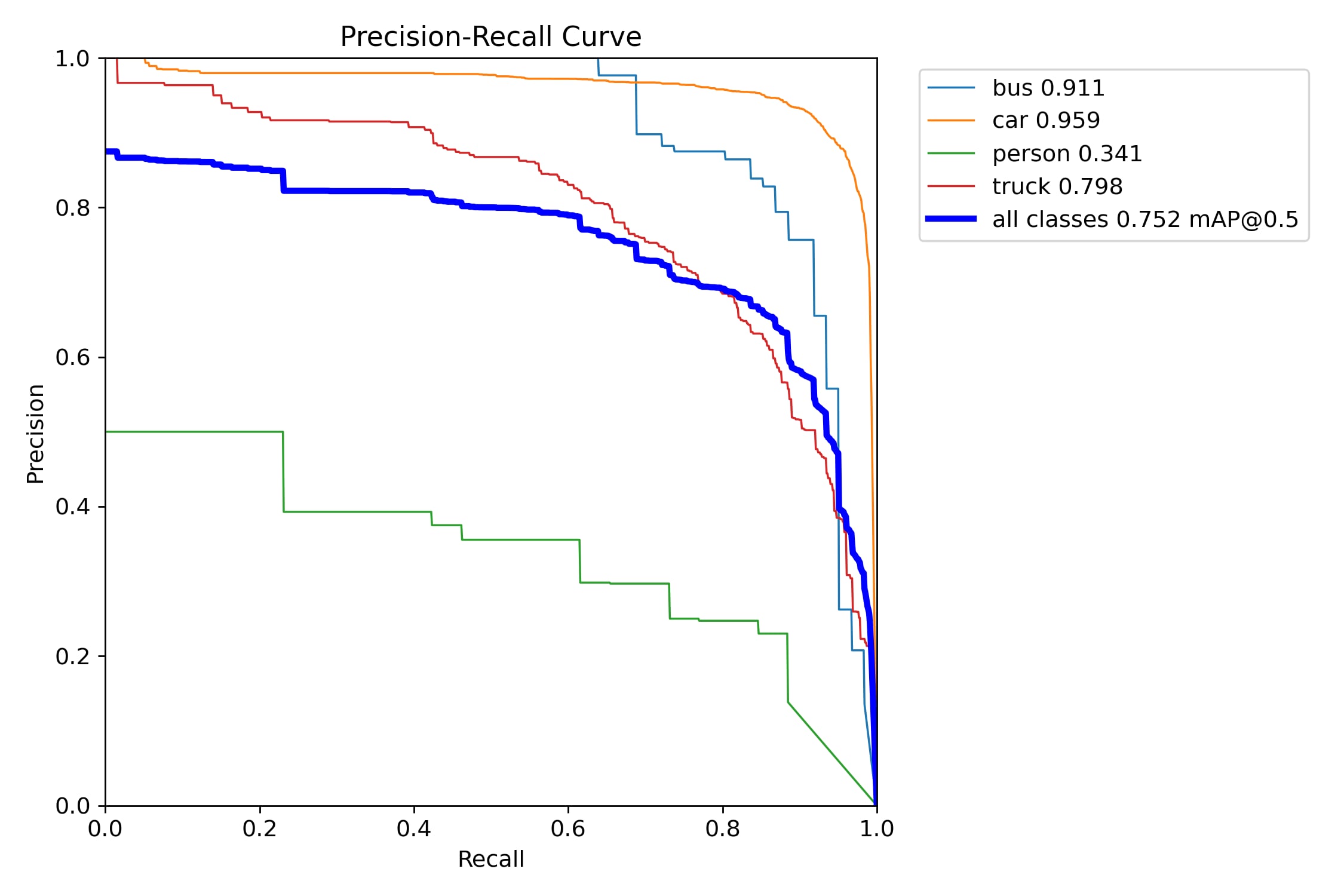 Precision-Recall Curve