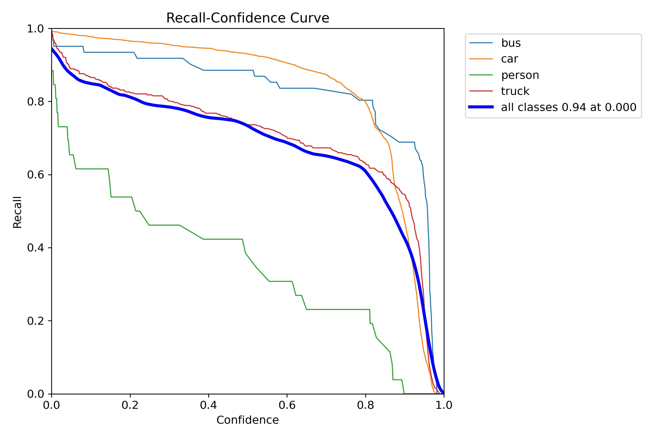 Recall-Confidence Curve